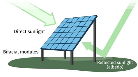 Everything About Bifacial Solar Panels With Prices – 2023