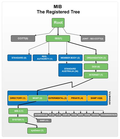 What is SNMP? | SNMP Tutorials-Basics-Monitoring-Agent-Management