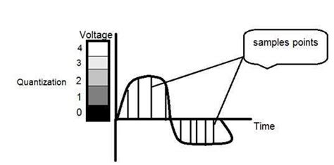 Concept of Quantization