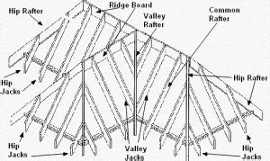 What are Rafters? its 7 Types, Construction Steps & Advantages