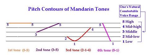 Chinese Tone Pair Drills: The Best Method for Learning Chinese Tones