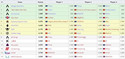 Liquipedia Apex Legends on Twitter: "The #ALGS APAC South PQ points rankings are also sorted out ...