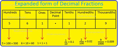 Expanded form of Decimal Comparing Decimals, Multiplying Decimals ...