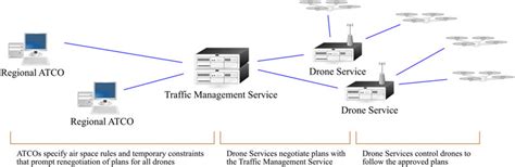 Frontiers | Human Autonomy in Future Drone Traffic: Joint Human–AI ...