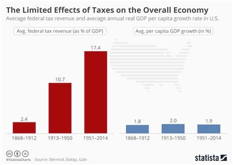 The Limited Effects of Tax Cuts on the Economy | American Politics