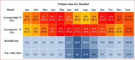 Weather in Mumbai - Easy Tours