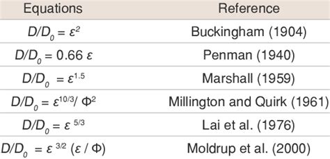 Relative gas diffusion coefficient models | Download Table