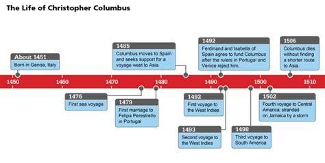 First Voyage & Second Voyage of Christopher Columbus