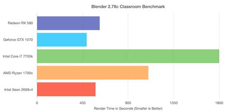 Behind The Pixelary — CPU vs GPU rendering in Blender Cycles