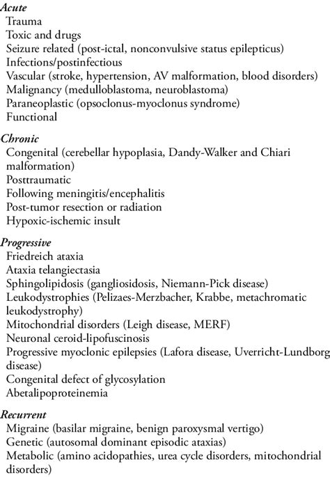 -Types of cerebellar ataxia in childhood. | Download Table