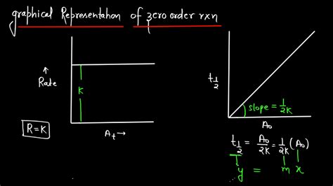 Zero Order Reaction - Definition, Graph, Equation, Derivation