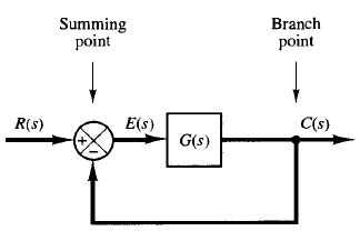 Block Diagram Of A Closed-loop System