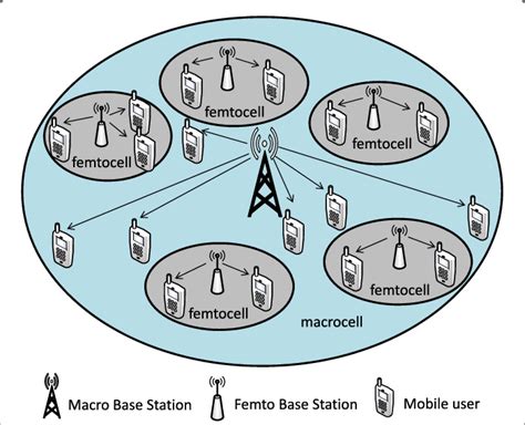 Heterogeneous network architecture. The tower-like macro base station... | Download Scientific ...