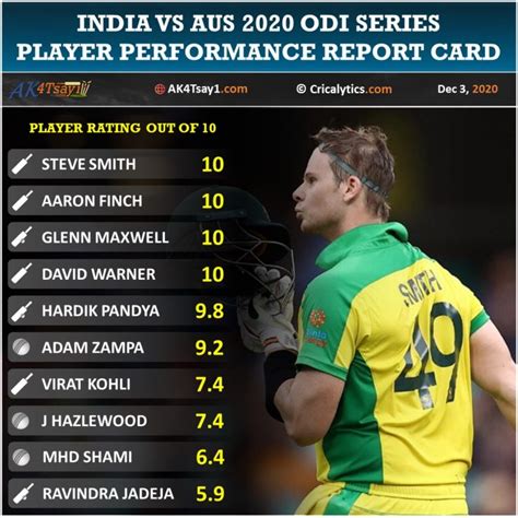 India vs Australia 2020: ODI Series Player Report Card