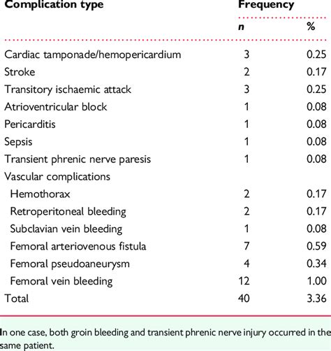 Major complications in patients undergoing atrial fibrillation ...