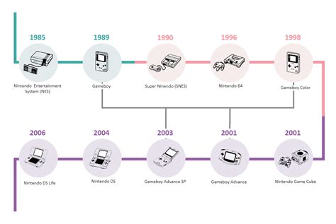 Nintendo Consoles Timeline | EdrawMax Template