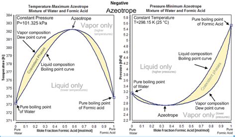 azeotrope - Overview, Structure, Properties & Uses