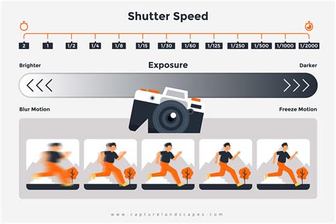 Aperture And Shutter Speed Diagram