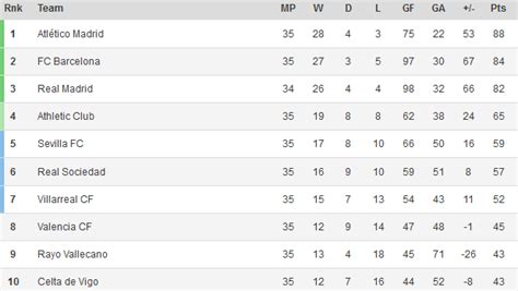 La Liga Standings 2014: Atlético Madrid Leads Barcelona By 4 Points ...