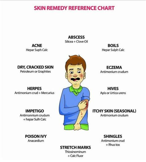 Remedy chart for Skin Diseases | Skin diseases, Homeopathy, Eczema