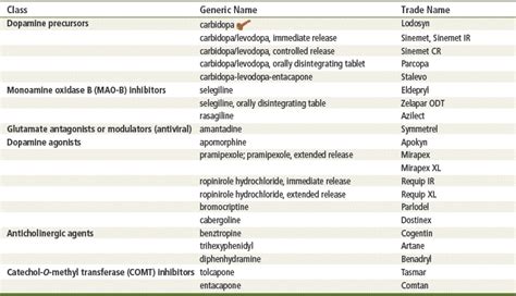 Antiparkinson Agents | Basicmedical Key