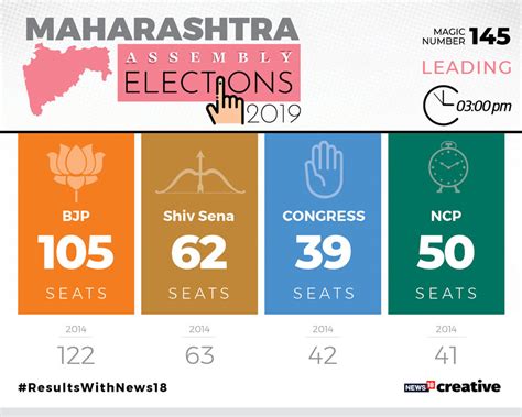 Maharashtra Assembly Election Results 2019 Updates - In Pics