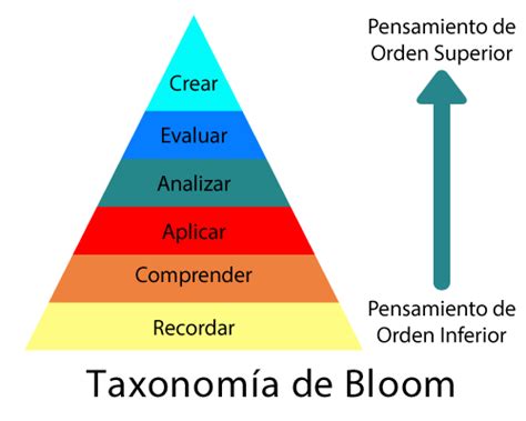 De todo un poco... Innovando en el aula: Rediseñando una actividad. Taxonomía de Bloom