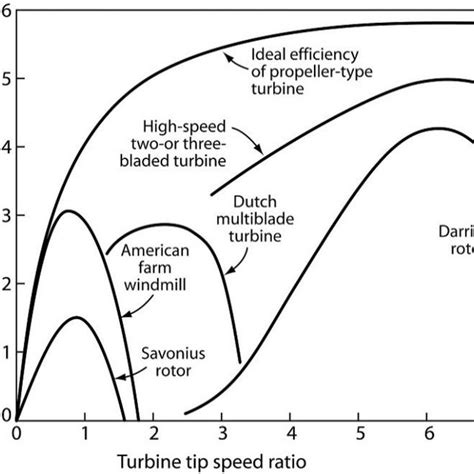 (PDF) Performance characteristics of the Savonius turbine