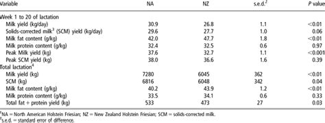 Effect of strain 1 of Holstein Friesian on milk production and ...