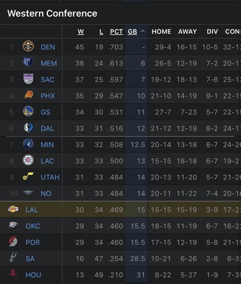 Standings after tonight : r/lakers