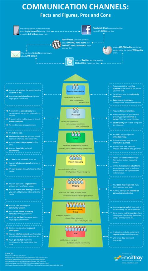 computerinspiration: Communication Channels in Networking