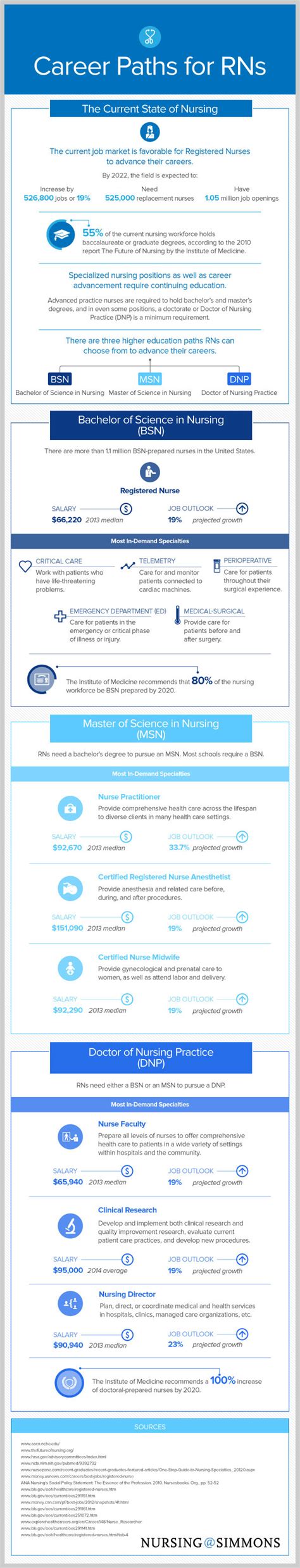 Nursing Career Paths [Infographic] | Confessions of the Professions