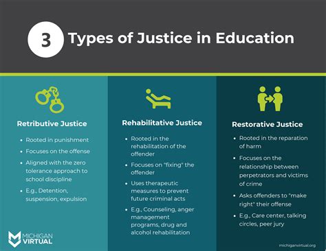 INFOGRAPHIC: Three types of justice in education: retributive justice ...