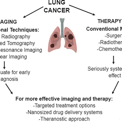 Routine lung cancer treatment options | Download Scientific Diagram