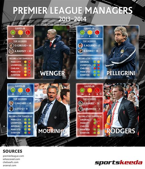 Infographic: Stats of top 4 Premier League managers from the 2013-14 season