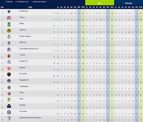 Tabla General: Jornada 10 Liga MX Apertura 2022 - Fútbol En Vivo México - Guía TV Liga MX