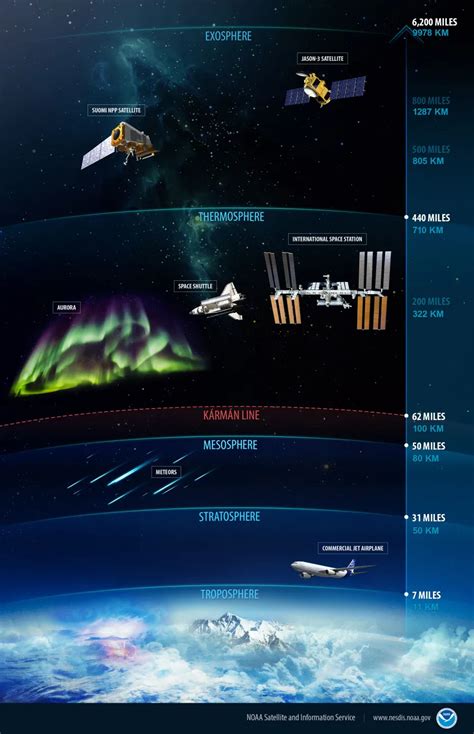 Layers of Earth's Atmosphere | Center for Science Education