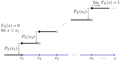 Cumulative Distribution Function