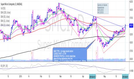 SMCI Stock Price and Chart — NASDAQ:SMCI — TradingView