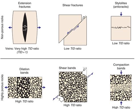 Learning Geology: Deformation bands and fractures in porous rocks