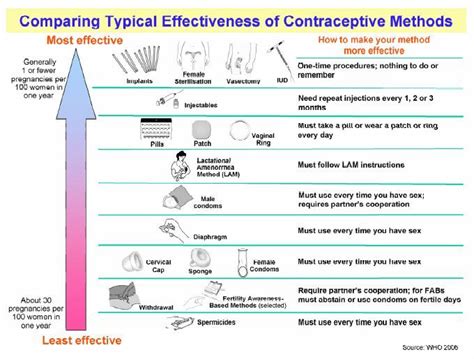 15 best images about Birth Control / Contraception on Pinterest ...