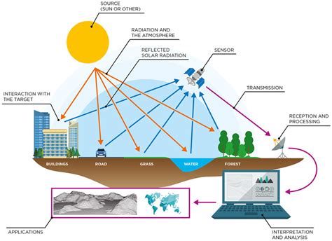 02 The Basic Concept of Remote Sensing - Geolearn