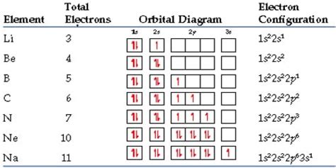 Electron Configuration - Assignment Point