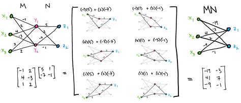 Viewing Matrices & Probability as Graphs