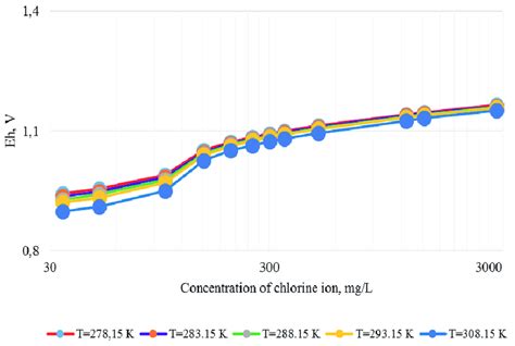 Change in the value of the redox potential of the NaCl-H 2 O system ...