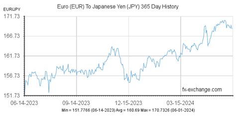 Euro(EUR) To Japanese Yen(JPY) History - Foreign Currency Exchange ...