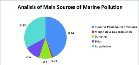 Analysis of main sources of marine pollution From Figure 1, we could ...