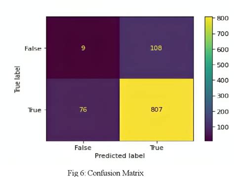 Figure 6 from Shot Analysis of Batsmen in Cricket Matches using Transfer Learning Techniques ...