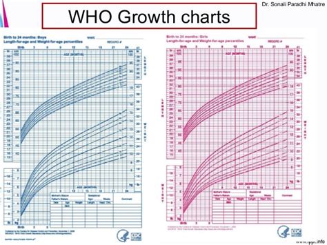 Gestational Age Weight Chart