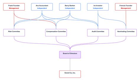 Board of Directors structure